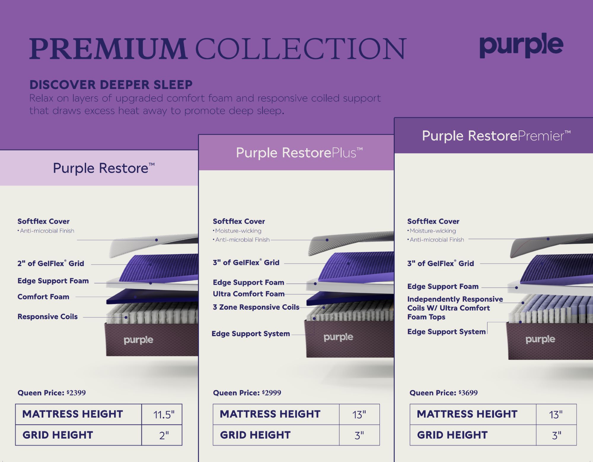 Metro Mattress Purple Premium Collection Features Comparison